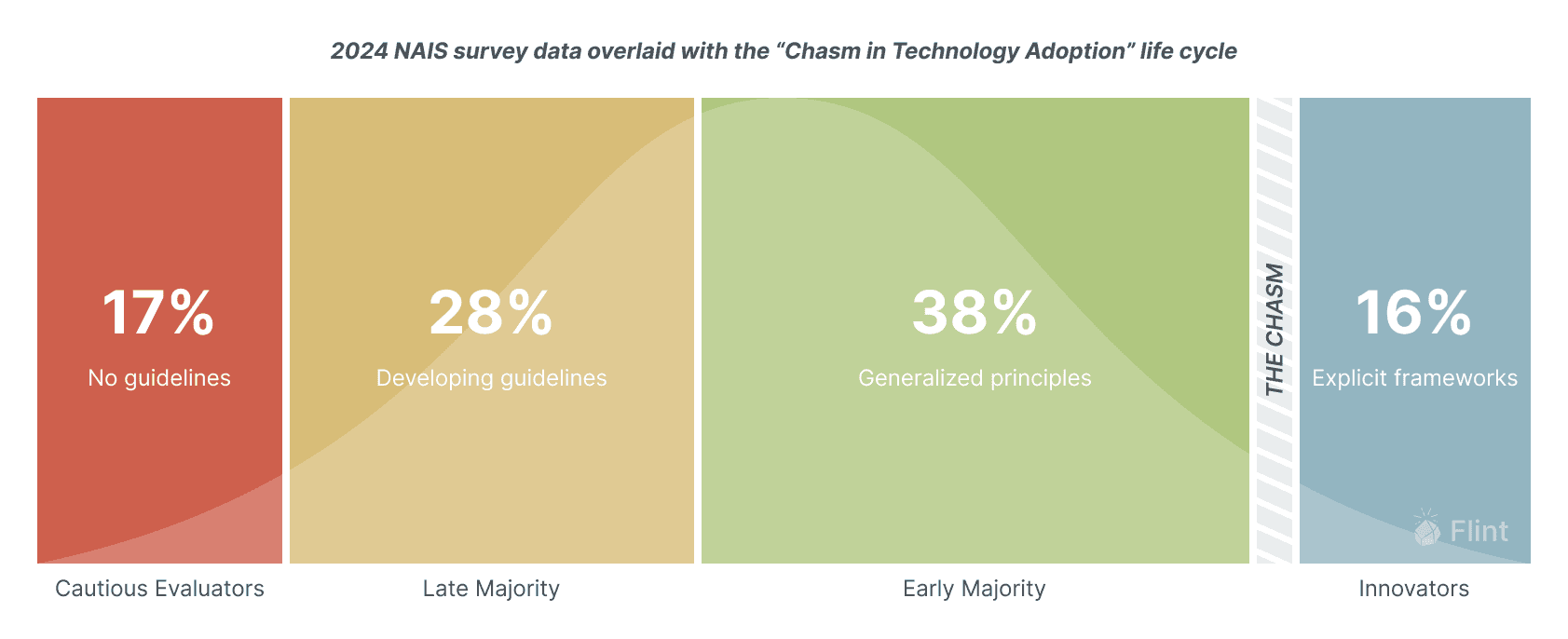 Infographic of a 2024 NAIS survey showing taht only 16% are in the AI innovative stage, with 38% in the "generalized principles" stage