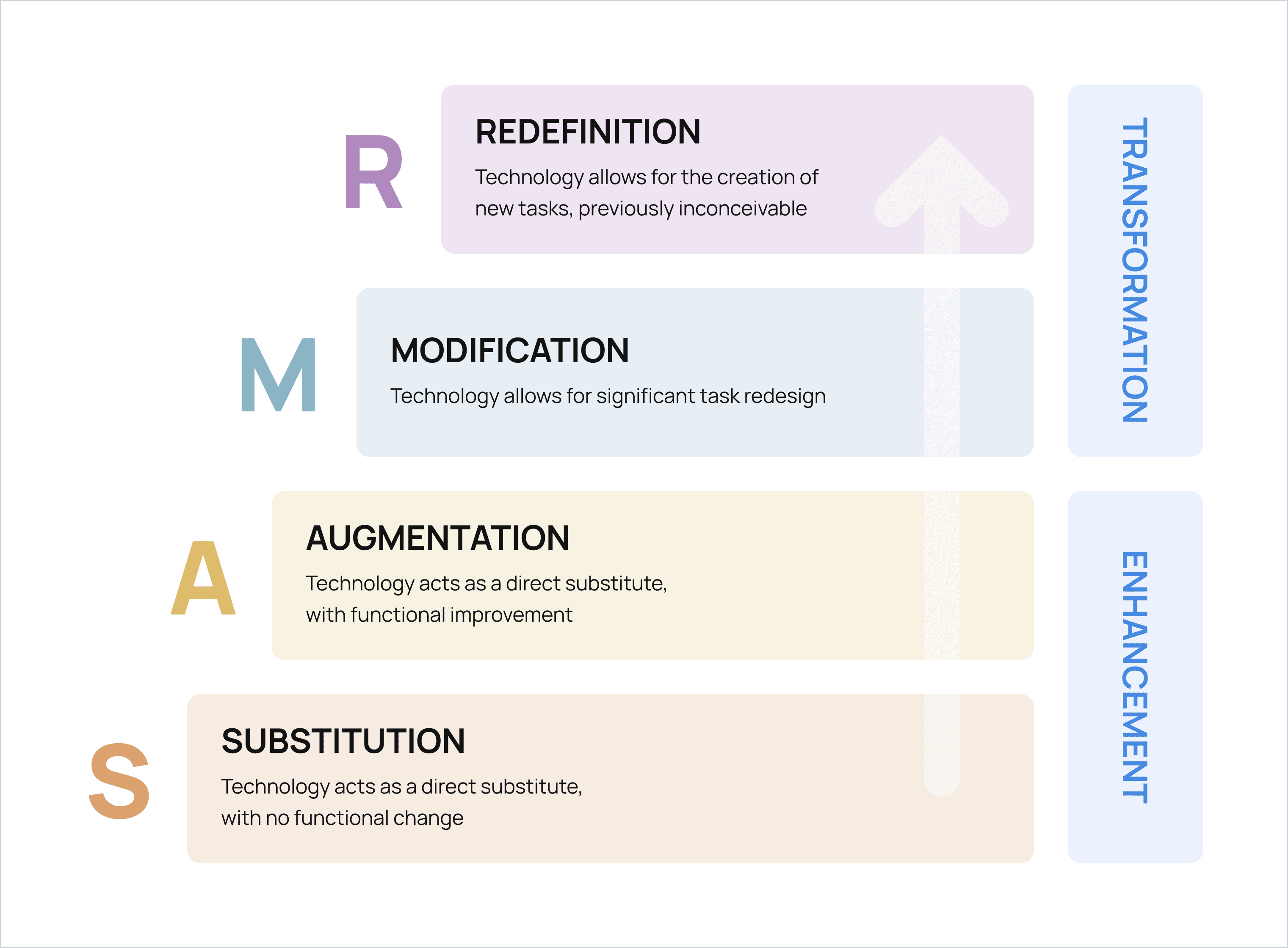 The SAMR model for technology integration.