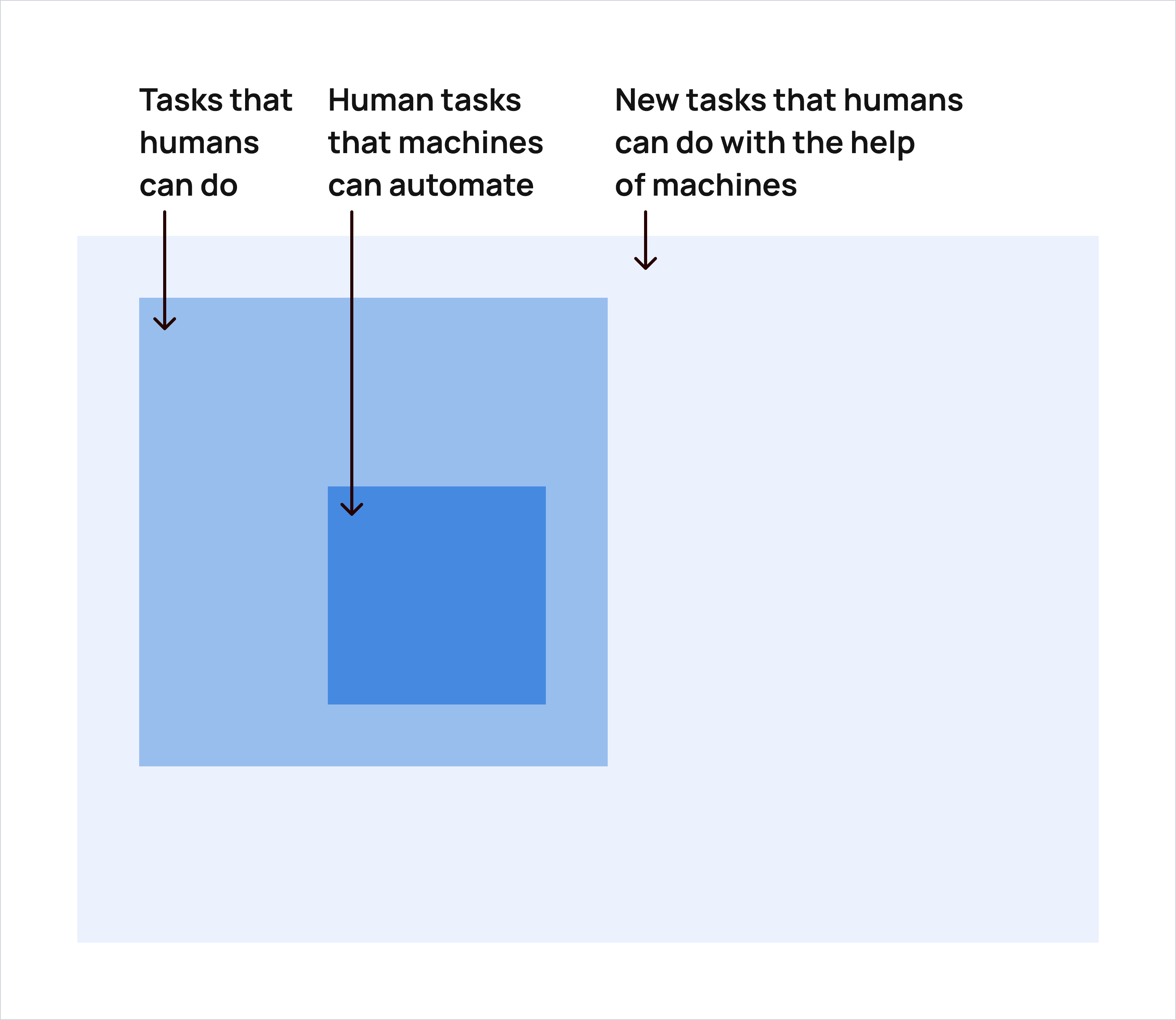 Infographic showing new tasks that humans can do with the help of machines, tasks that humans can do, and human tasks that machines can automate.