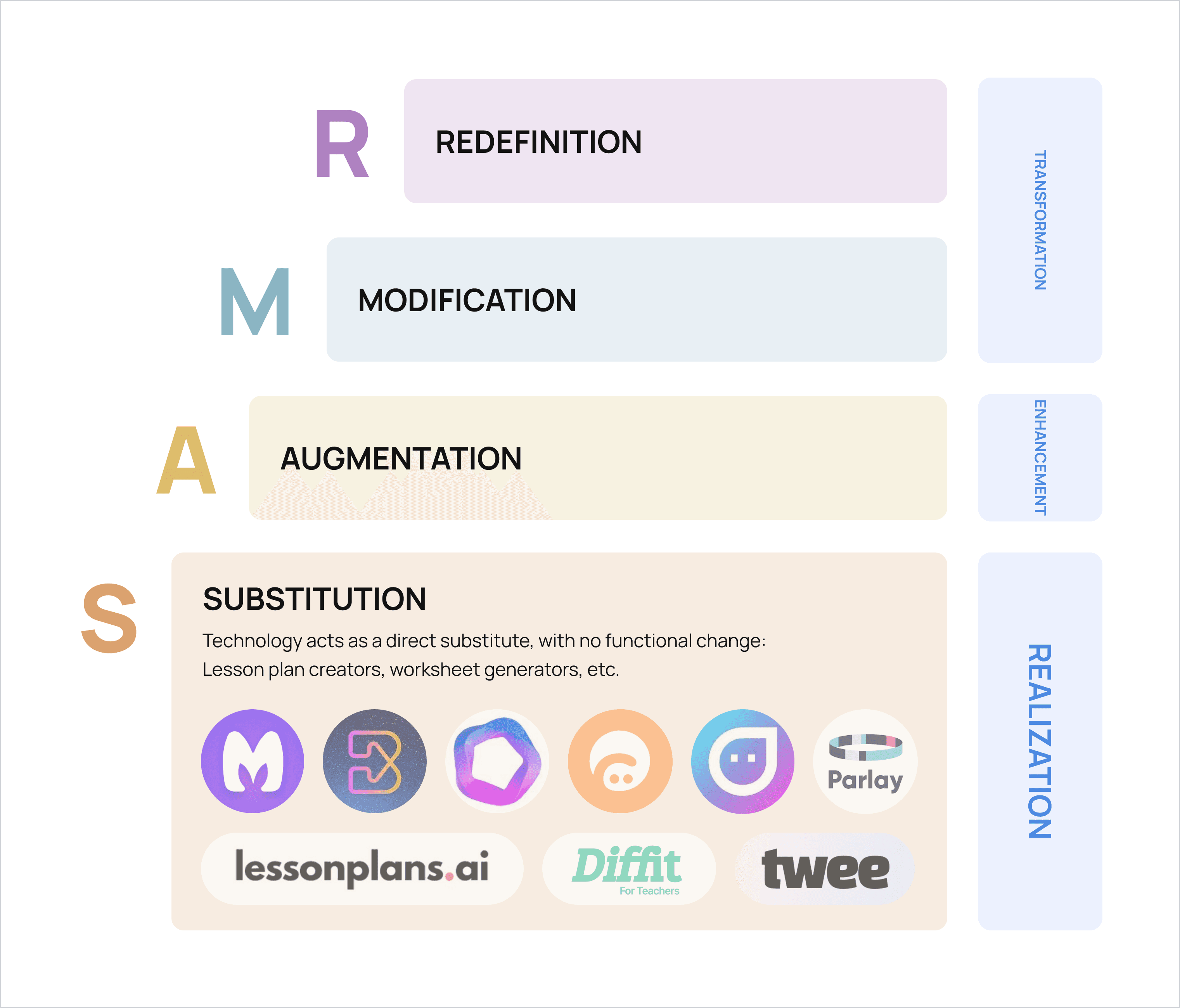 The SAMR framework, showing how most AI EdTech companies are currently focusing on substitution.