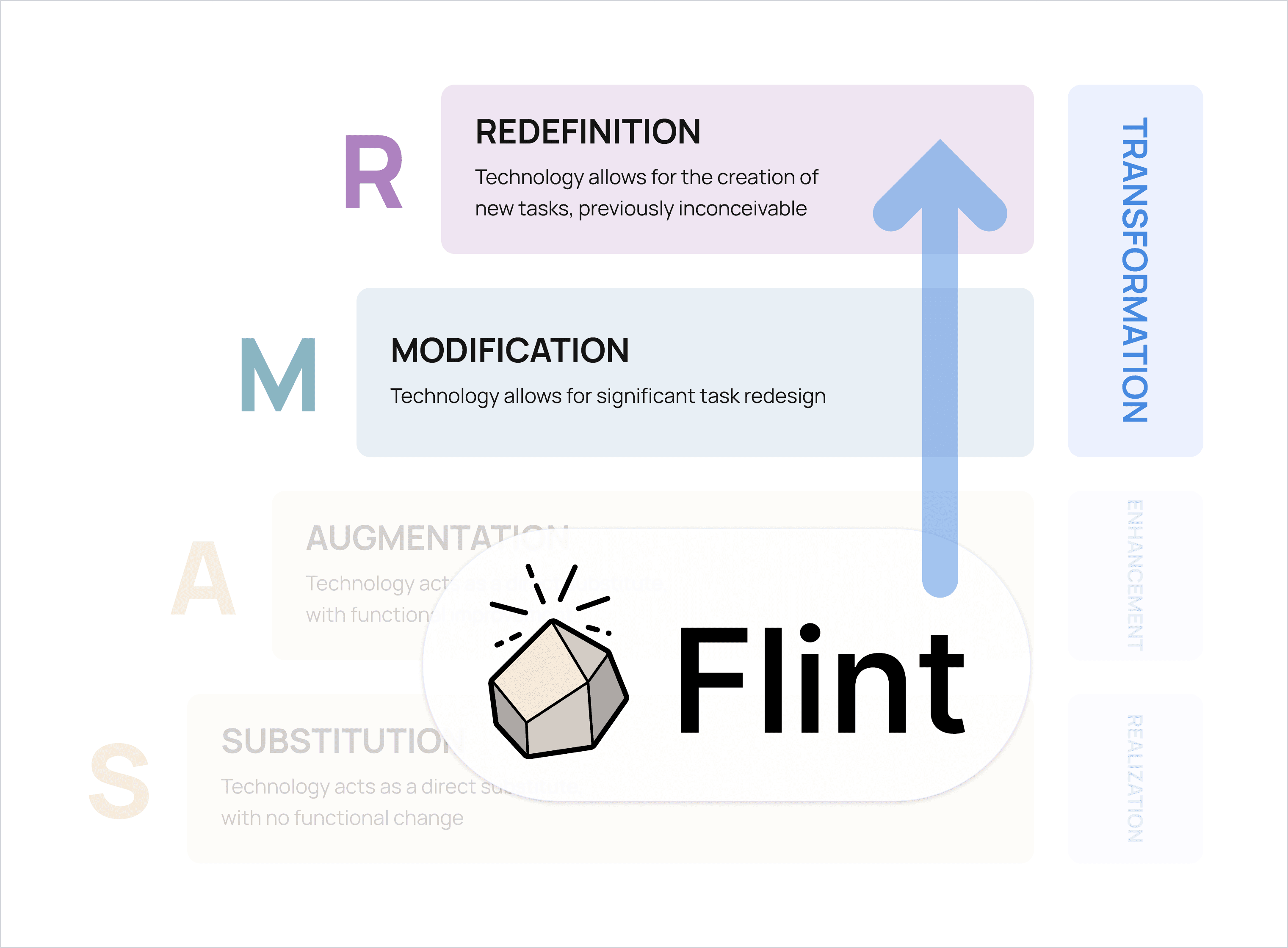 The SAMR framework, showing the shift of Flint from substitution into transformation.