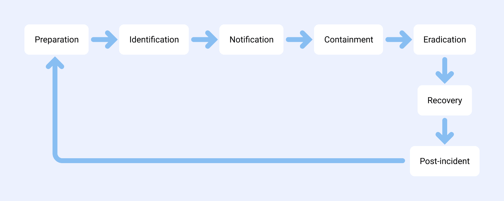Incident response process showing a cycle with preparation, identification, notifiction, containment, eradication, recovery, and post-incident.